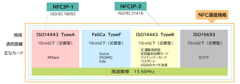 NFCとは？NFC基礎知識｜自動認識技術について｜TOPPANインフォメディア