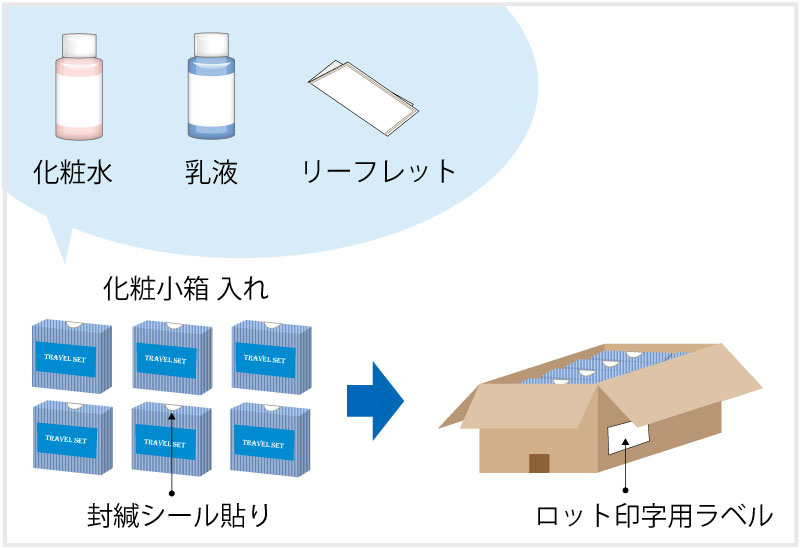 限定品、ギフト、トラベルセットのアッセンブリ例