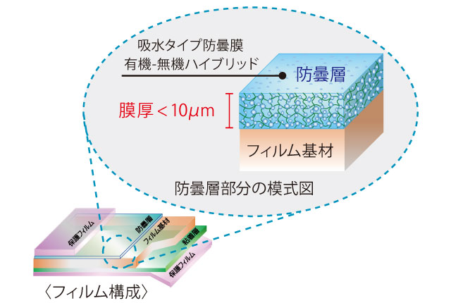 防曇フィルムの構造
