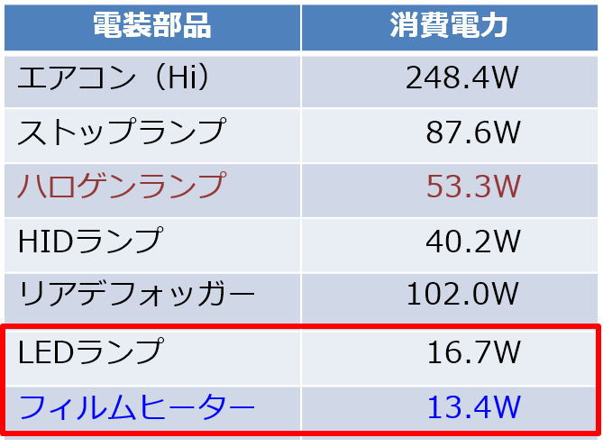 自動車電装部品の消費電力の表