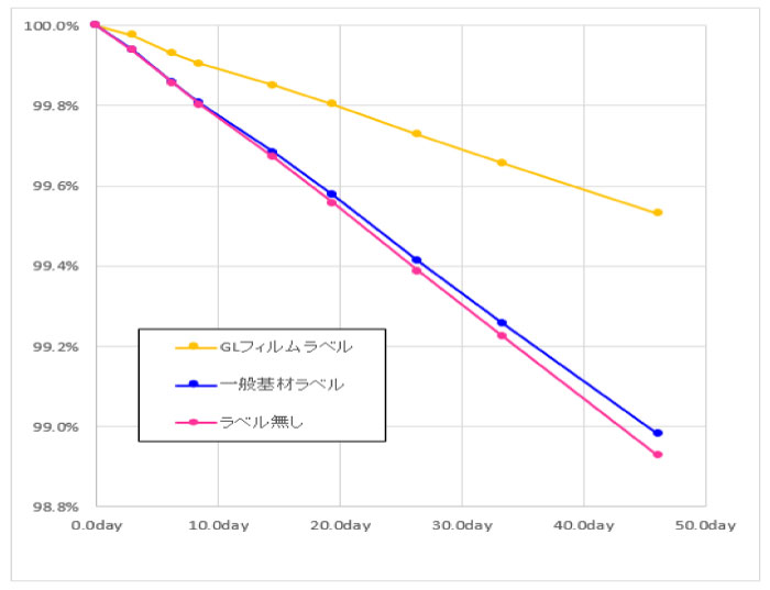 点眼薬経過グラフ
