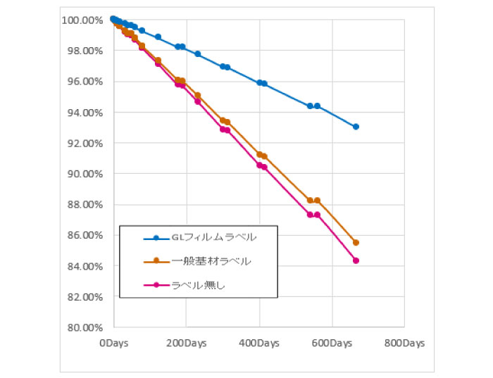 採血管経過グラフ