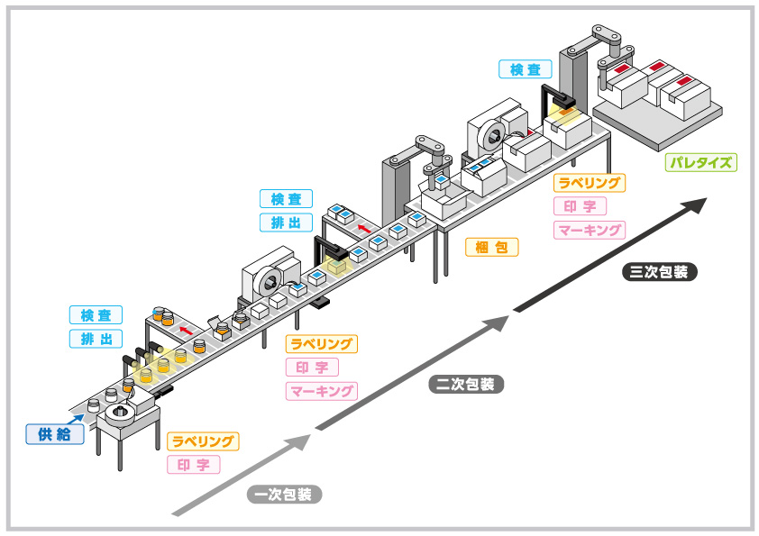 製造ラインイメージ