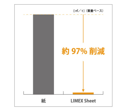用紙製造工程の水使用量