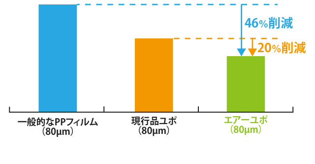 ユポエアーラベルプラスチック使用量削減データ