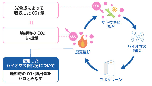 ユポグリーンラベルのCO2排出量削減の仕組み