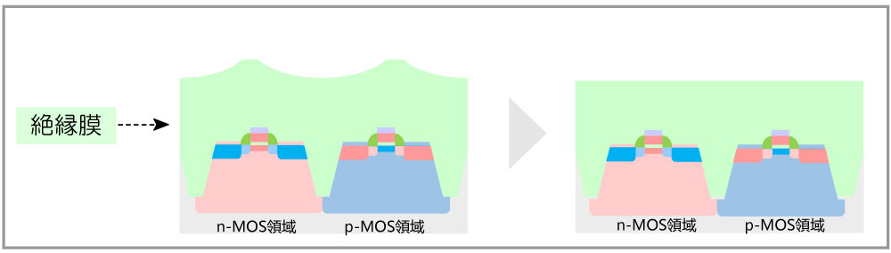 酸化膜用CMP