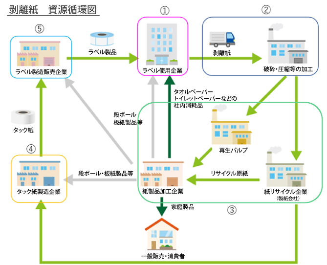 J-ECOL 資源循環図