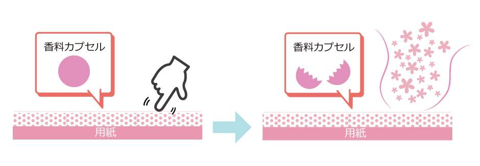 香料インキの仕組み