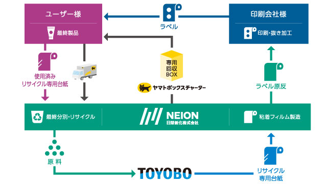 資源循環プロジェクトスキーム